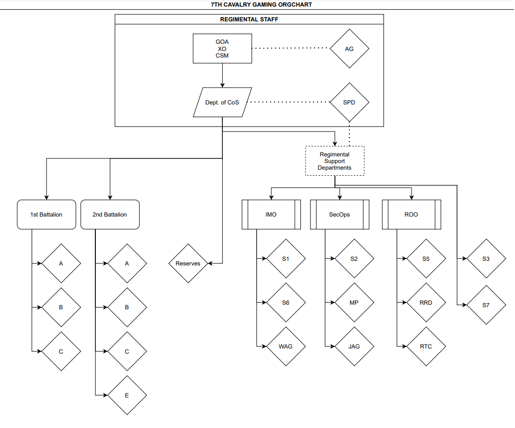 File:Regiment OrgChart.png