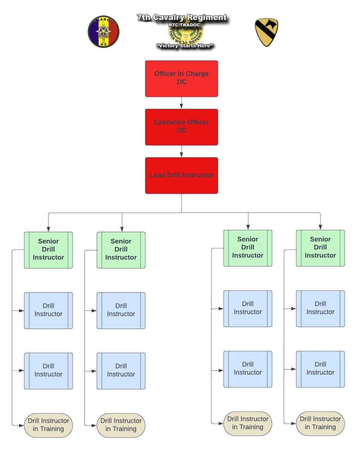 Org Chart of all RTC Positions
